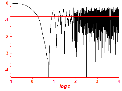 Survival probability log